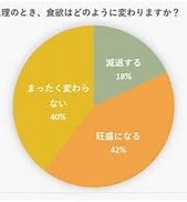 生理前になると、なぜ食欲がアップするの？