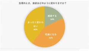 生理前になると なぜ食欲がアップするの 株式会社 Hacchiコーポレーション はじめ薬店
