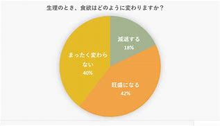 生理前になると、なぜ食欲がアップするの？