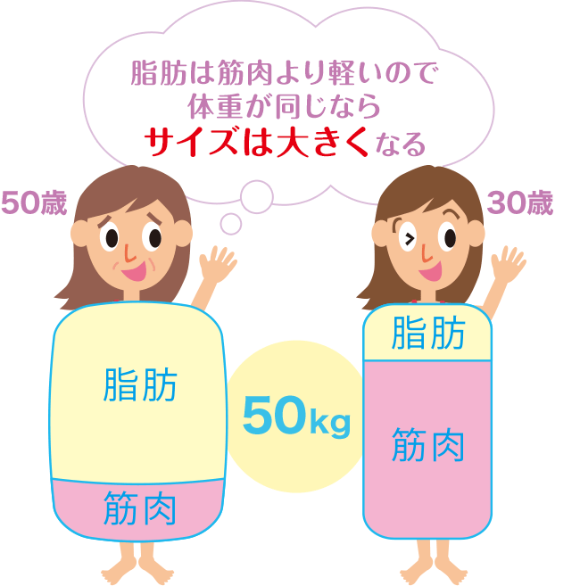 30代半ばから太り始め、50歳頃から一気に体型が崩れました